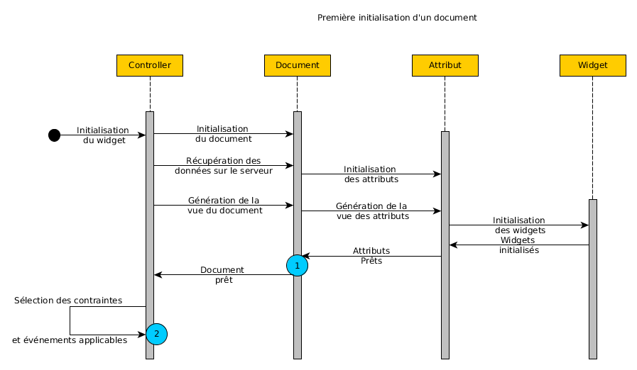 Initialisation