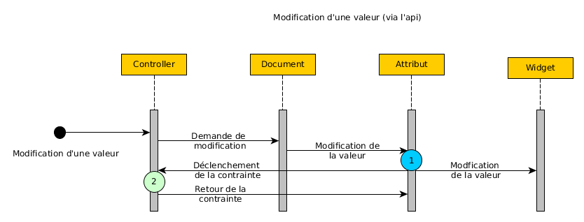 Changement d'une valeur via le controller