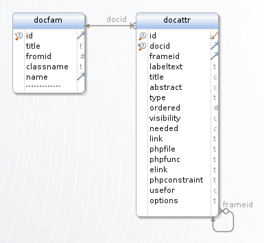 Relation entre docattr et docfam