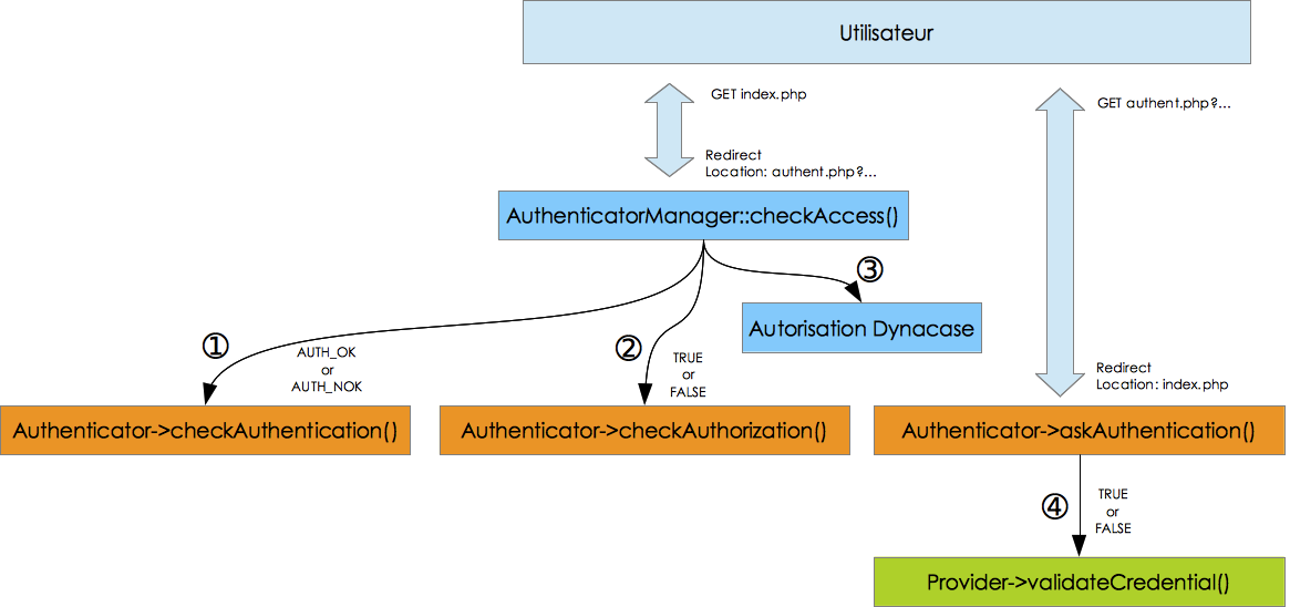 Workflow d'authentification