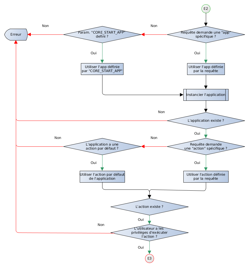 Exécution de la requête