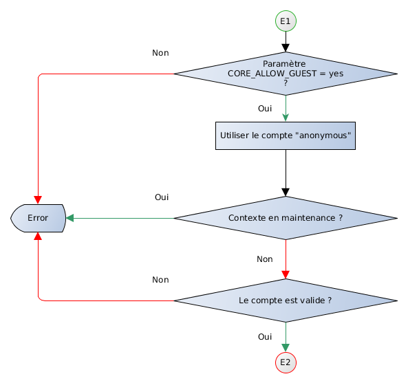 Accès par guest.php