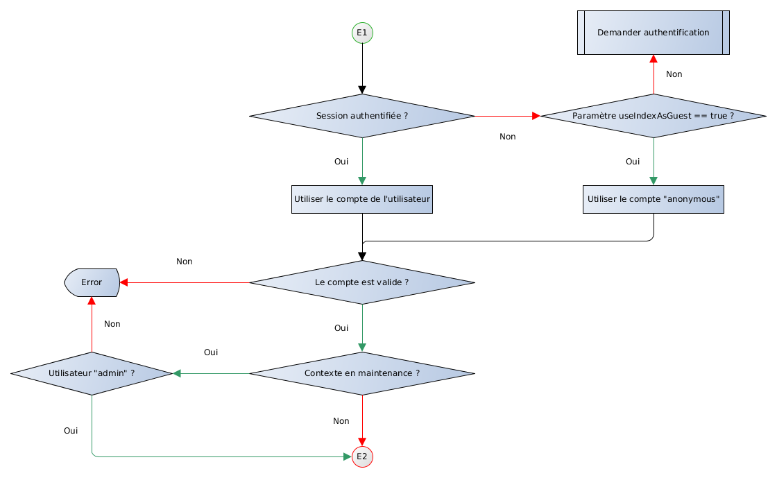 Accès par index.php