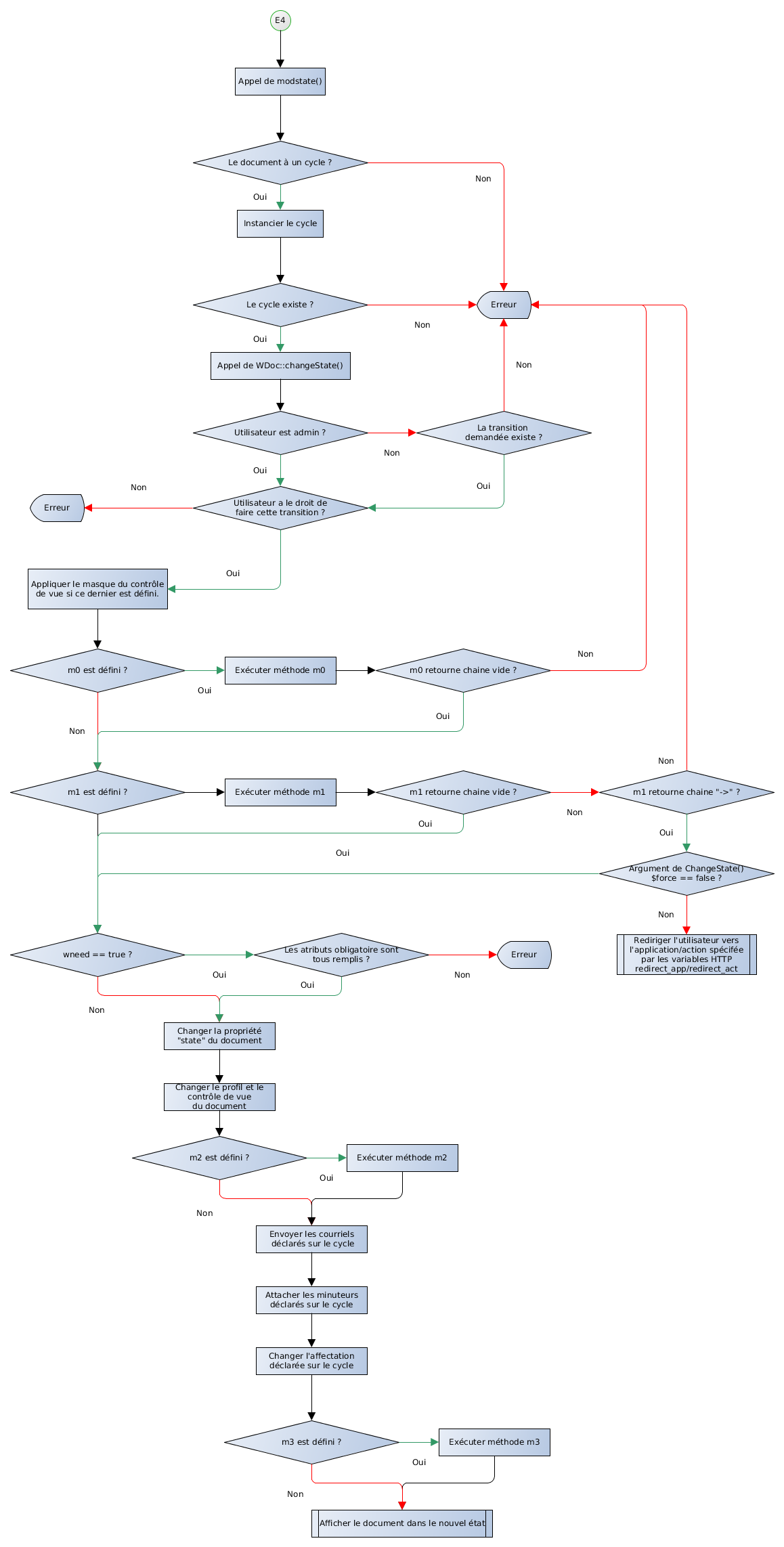 Passage d'une transition d'un document