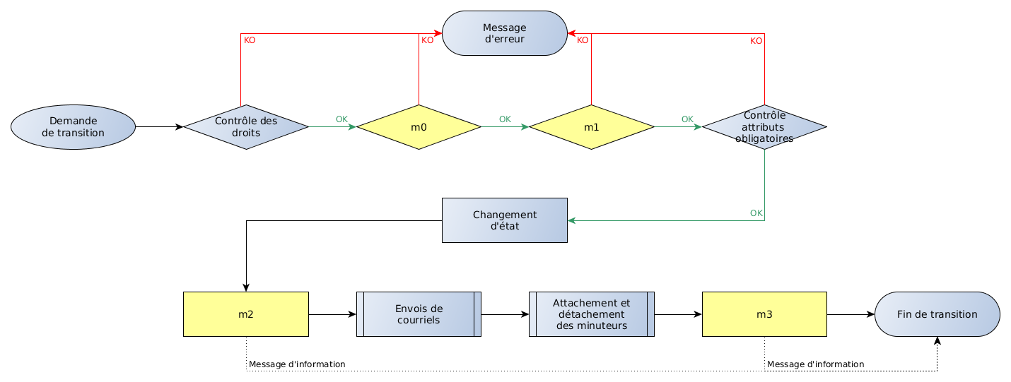 Processus de transition