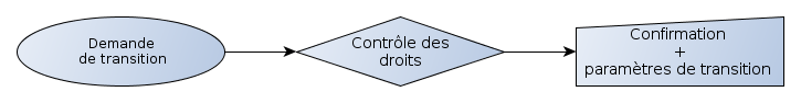 Processus de demande des paramètres