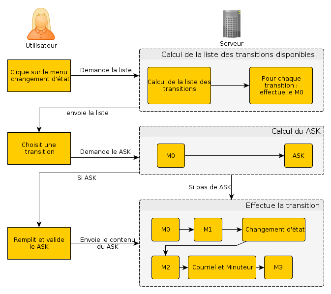 Déroulement d'une transition