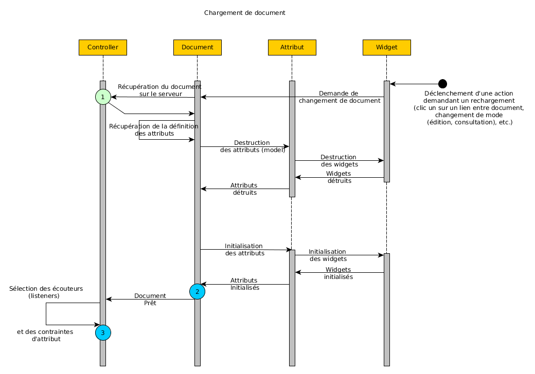 Changement de document