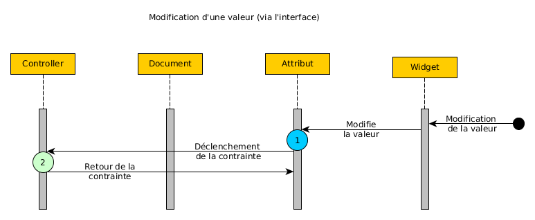 Changement d'une valeur via l'interface