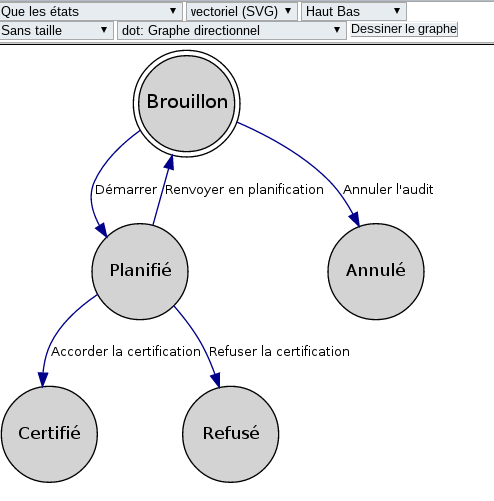 Graphe cycle audit