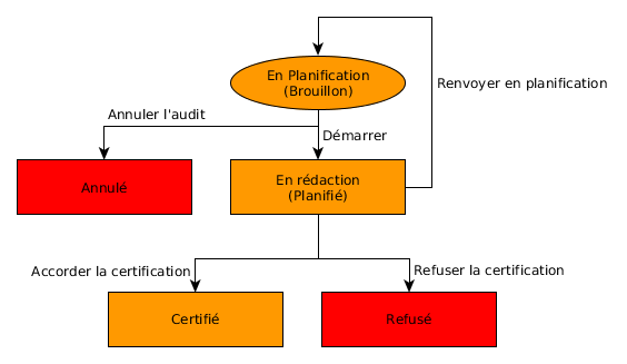 Cycle : audit