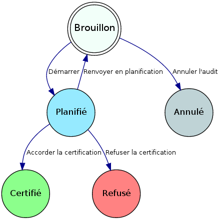 Cycle de vie : Audit coloré