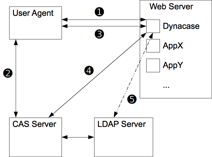 CAS workflow